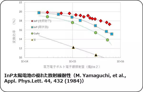 「豊田工業大学 山口眞史名誉教授が紫綬褒章を受章 --超高効率太陽電池に関する先駆的研究開発とその実装--」の画像