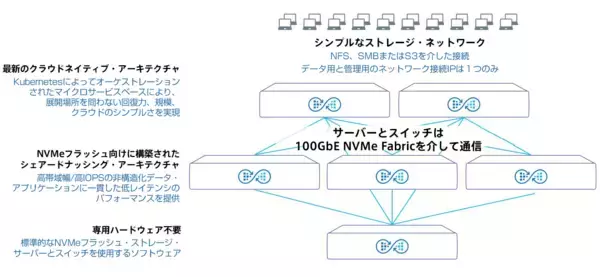 クアンタム社、エンタープライズ向けソフトウェアデファインド・オールフラッシュ・ストレージ・プラットフォーム「Myriad™」を発表