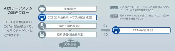 自動車補修用コンピューター調色システム「AIカラーシステム」バージョンアップ