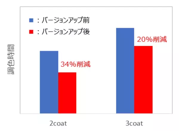 「自動車補修用コンピューター調色システム「AIカラーシステム」バージョンアップ」の画像