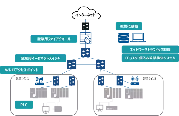 ネットワンパートナーズ、製造業のインフラを守るITネットワーク/OTセキュリティデザインラボを開設
