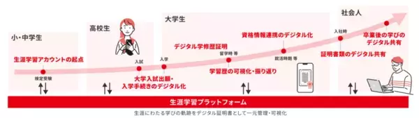 「日本英語検定協会と宇都宮大学が「生涯学習プラットフォーム（商標登録出願中）」の開発に関する協定を締結」の画像
