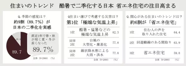 【大京】「住まいのサステナビリティ白書」を公開