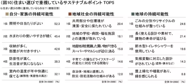 「【大京】「住まいのサステナビリティ白書」を公開」の画像