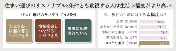 「【大京】「住まいのサステナビリティ白書」を公開」の画像