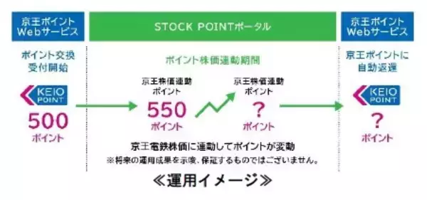 「事業部起点オープンイノベーションプログラム「JISOU」採択案件　京王×STOCK POINT　京王ポイントで「株体験」ができる実証実験を実施します！」の画像