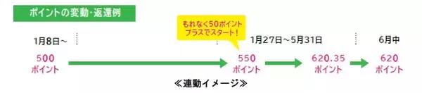 「事業部起点オープンイノベーションプログラム「JISOU」採択案件　京王×STOCK POINT　京王ポイントで「株体験」ができる実証実験を実施します！」の画像