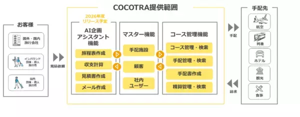 インバウンド旅行業務向けソリューション「COCOTRA」を提供開始