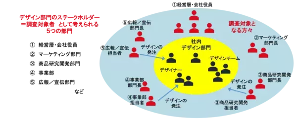 「一橋大学と日本デザイン振興会、デザイン組織KPI調査の第5回調査を実施」の画像