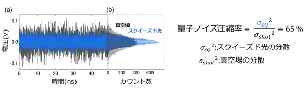超高速量子計算のための世界最速43 GHzリアルタイム量子信号測定に成功～5G時代の超高速光通信テクノロジと光量子テクノロジの融合によるスーパー量子コンピュータ実現へ～
