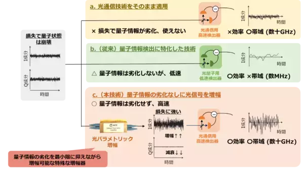 「超高速量子計算のための世界最速43 GHzリアルタイム量子信号測定に成功～5G時代の超高速光通信テクノロジと光量子テクノロジの融合によるスーパー量子コンピュータ実現へ～」の画像