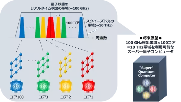 「超高速量子計算のための世界最速43 GHzリアルタイム量子信号測定に成功～5G時代の超高速光通信テクノロジと光量子テクノロジの融合によるスーパー量子コンピュータ実現へ～」の画像