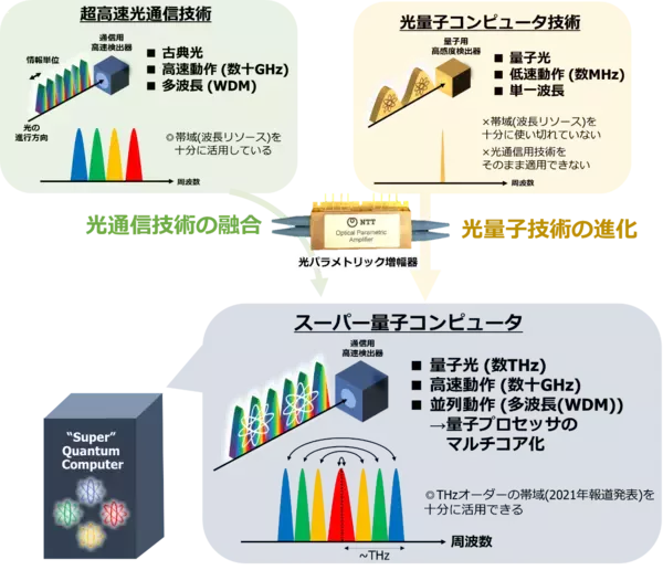 「超高速量子計算のための世界最速43 GHzリアルタイム量子信号測定に成功～5G時代の超高速光通信テクノロジと光量子テクノロジの融合によるスーパー量子コンピュータ実現へ～」の画像