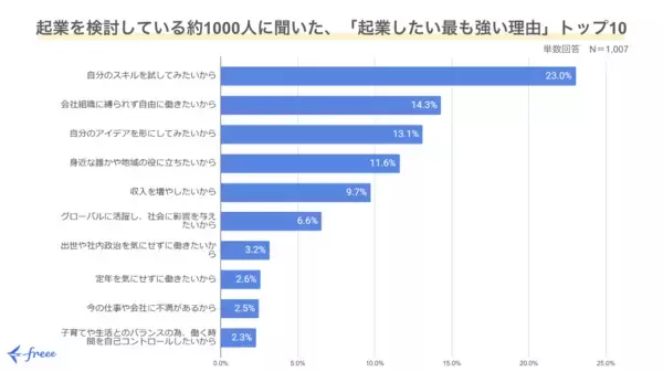 freeeの『起業時代』、起業を検討している約1,000人に“起業したい理由”を調査