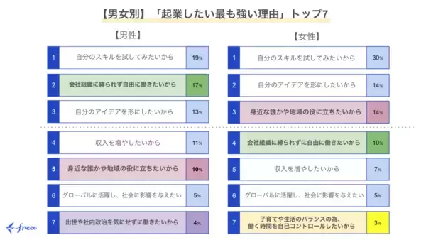 「freeeの『起業時代』、起業を検討している約1,000人に“起業したい理由”を調査」の画像