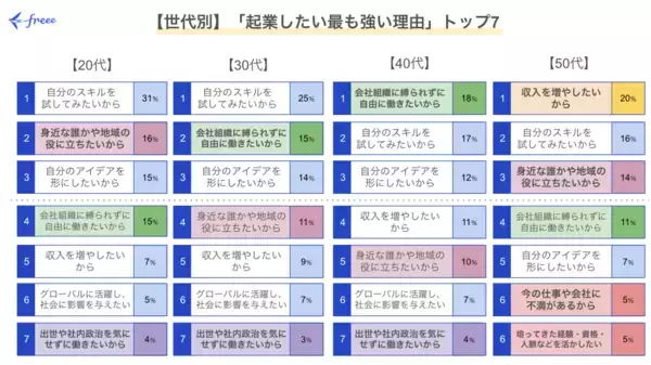 「freeeの『起業時代』、起業を検討している約1,000人に“起業したい理由”を調査」の画像