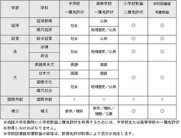 「成蹊大、佛教大との連携で在学中に小学校教員免許状を取得可能な新制度を開始―佛教大学と小学校教諭二種免許状の取得に係る連携協定（併修プログラム）を締結―」の画像