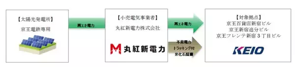 「京王電鉄×丸紅新電力　京王電鉄所有物件３件を対象にオフサイトコーポレートPPA導入！」の画像