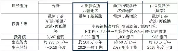 「日本製鉄　九州製鉄所八幡地区 電炉プロセス転換工事に着工　～世界初となる大型電炉での高級鋼一貫製造・量産システムを実現～」の画像