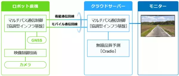 「NTT・クボタ・ドコモ、山間部でもロボット農機の遠隔操作を可能にする通信技術を実証 ～モバイル通信と衛星通信の連携と映像制御により全国エリアでスマート農業を可能に～」の画像
