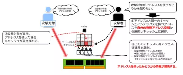 CPUメモリ間における高速かつ安全なデータ取得更新を可能とするキャッシュランダム関数の開発～キャッシュ攻撃による情報漏洩を防ぐCPUの実現～