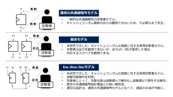 「CPUメモリ間における高速かつ安全なデータ取得更新を可能とするキャッシュランダム関数の開発～キャッシュ攻撃による情報漏洩を防ぐCPUの実現～」の画像