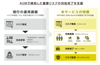 マクニカ、「ANTERAS ASM」で検出した重要リスクの対処完了までを支援する新サービスを提供開始