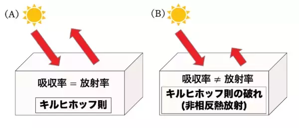 【法政大学】非相反熱放射の理論的限界を解明　熱放射の一方通行はどこまで可能か ― 材料が決める性能の上限を提示 ―