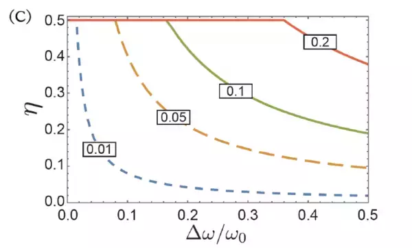 「【法政大学】非相反熱放射の理論的限界を解明　熱放射の一方通行はどこまで可能か ― 材料が決める性能の上限を提示 ―」の画像