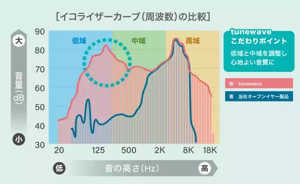 「難聴リスクに配慮した耳に優しい“良音”耳掛けイヤホン『完全ワイヤレスオープンイヤーイヤホンtunewave』を発売」の画像