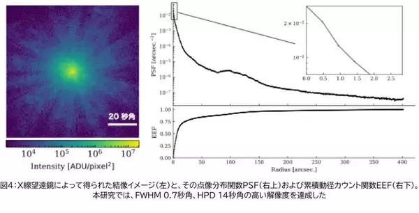 「【名城大学】国産高解像度宇宙X線望遠鏡の開発に成功 ～天文学×放射光科学の融合で「激動の宇宙」を視る～」の画像