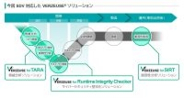 「VERZEUSE®」シリーズがSDV対応へ進化　コックピットHPC時代の車両ライフサイクル全体を守る自動車サイバーセキュリティを実現