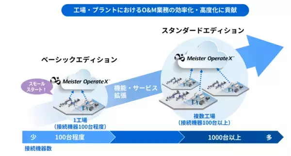 「【東芝デジタルソリューションズ】O&M（運用・保守）クラウドサービスのサービス体系を刷新」の画像