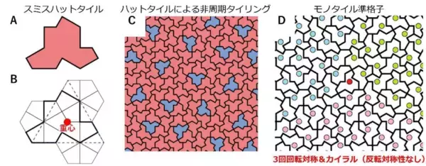 「数学の未解決問題から生まれた「不思議なタイル」で風車のような光の模様を観測 ――非周期モノタイルが拓く新しい光ナノ構造――」の画像