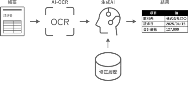 「生成AIが企業・担当者ごとの帳票処理ルールに合わせてOCR結果を最適化する「適応型AI-OCR」を開発」の画像