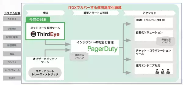 PagerDuty、CTCテクノロジー社とロジックベイン社が共同開発したネットワーク監視ソリューションとの連携を強化
