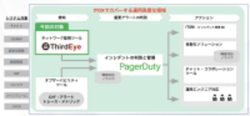 PagerDuty、CTCテクノロジー社とロジックベイン社が共同開発したネットワーク監視ソリューションとの連携を強化