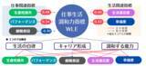 「【横浜市立大学】仕事と生活の「自律と調和」の力を見える化」の画像2