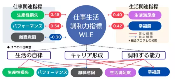 「【横浜市立大学】仕事と生活の「自律と調和」の力を見える化」の画像