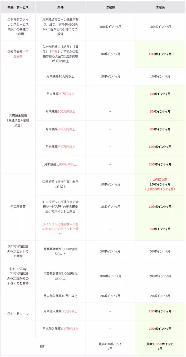 「ヤマダNEOBANK、給与受取・年金受取を含めた「ポイントプログラム」を改定」の画像