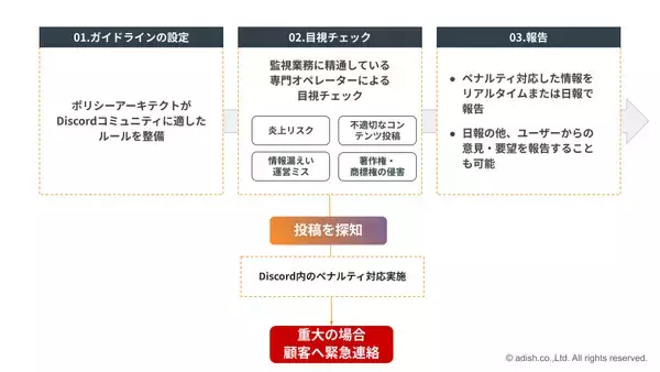 「顧客と共感・共創、持続的な関係性の構築を目的とした企業のDiscord活用を支援する「Discord運営支援サービス」の提供開始」の画像