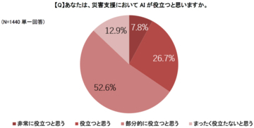 AIで災害支援「部分的に役立つ」が半数以上、一方で半数以上が「誤情報」に不安　「災害支援でのAI活用に関する実態・意識調査」を実施