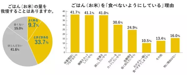 47都道府県ごはん（お米）調査・男女9,400人が回答！