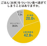 「47都道府県ごはん（お米）調査・男女9,400人が回答！」の画像2