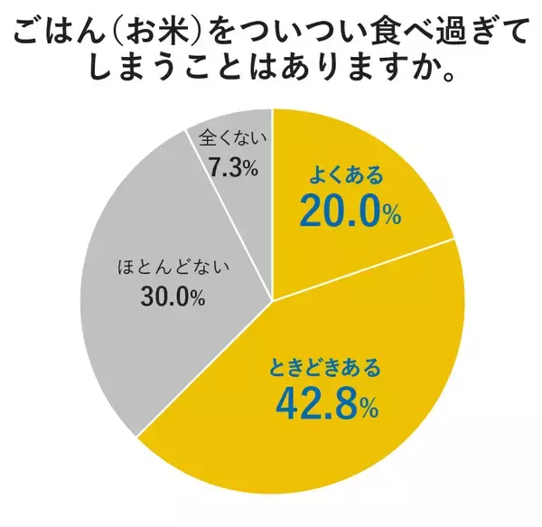 「47都道府県ごはん（お米）調査・男女9,400人が回答！」の画像