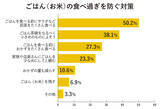 「47都道府県ごはん（お米）調査・男女9,400人が回答！」の画像3