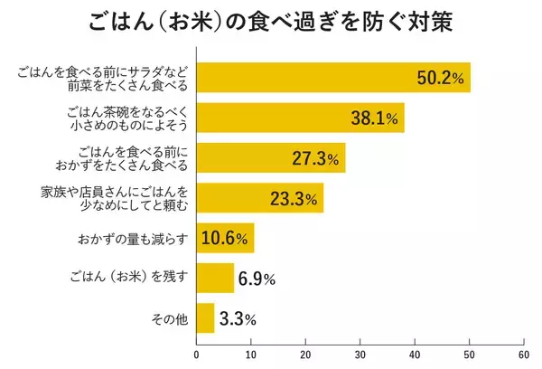「47都道府県ごはん（お米）調査・男女9,400人が回答！」の画像