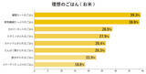 「47都道府県ごはん（お米）調査・男女9,400人が回答！」の画像4