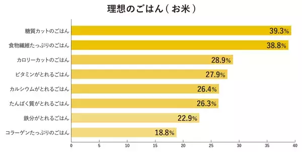 「47都道府県ごはん（お米）調査・男女9,400人が回答！」の画像
