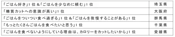 「47都道府県ごはん（お米）調査・男女9,400人が回答！」の画像